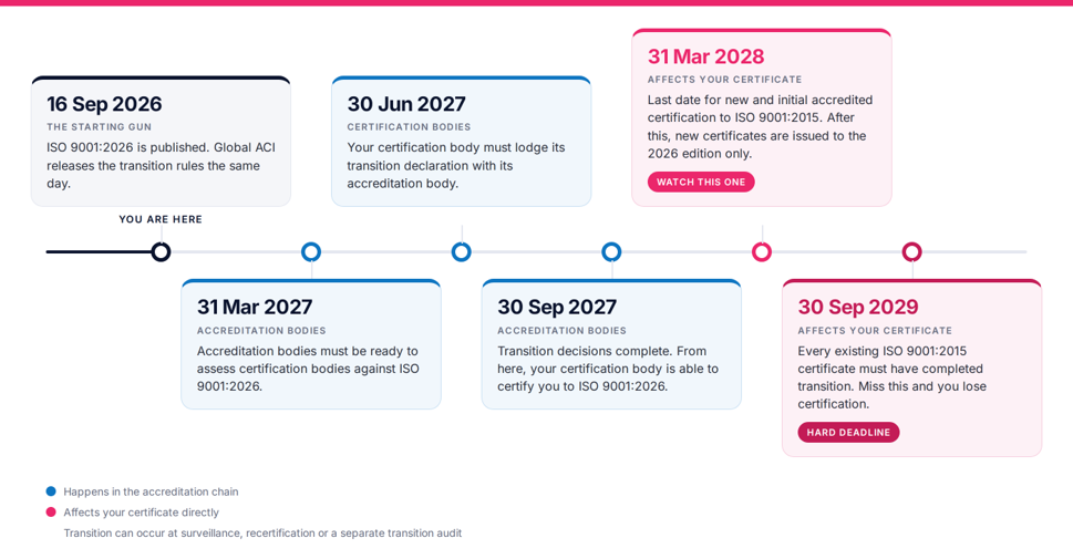 An image of the ISO 9001:2026 transition timeline