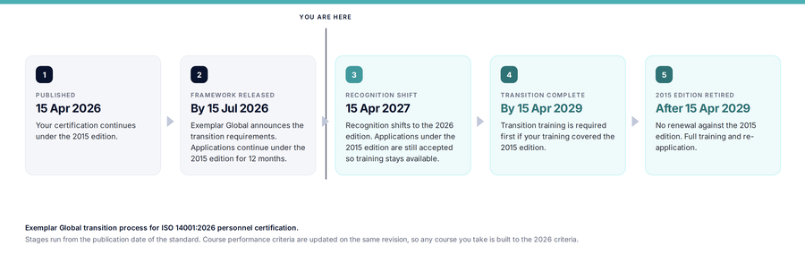 ISO 14001:2026 transition stages for training and personnel certification