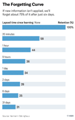 The Forgetting Curve