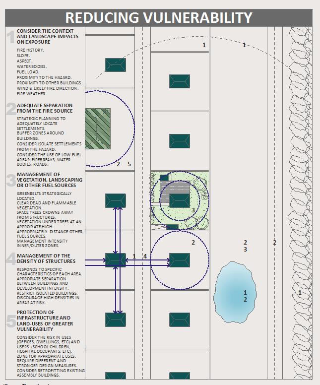 Source: Nine design features for bushfire reduction via urban planning (Australian Journal of Emergency Management 2014)