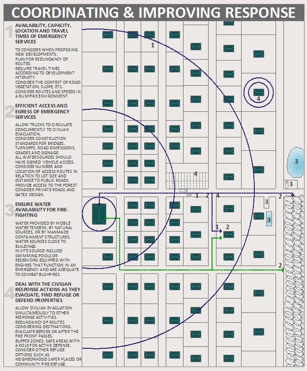 Source: Nine design features for bushfire reduction via urban planning (Australian Journal of Emergency Management 2014)